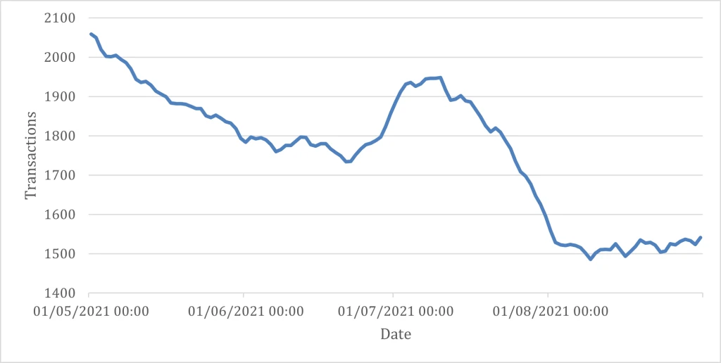 Energibruk Mai til Sept 2021