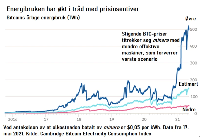 Energibruk Graf