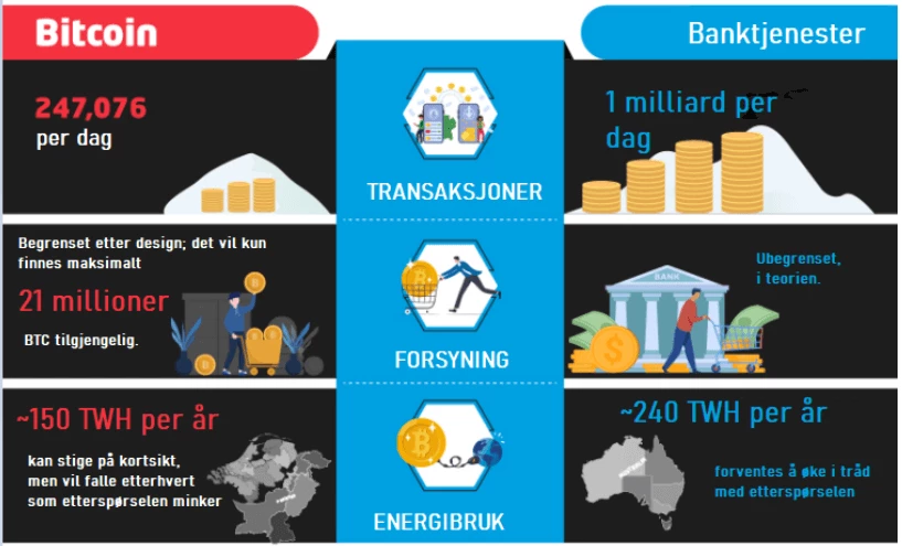 Bitcoin vs Bank Energibruk